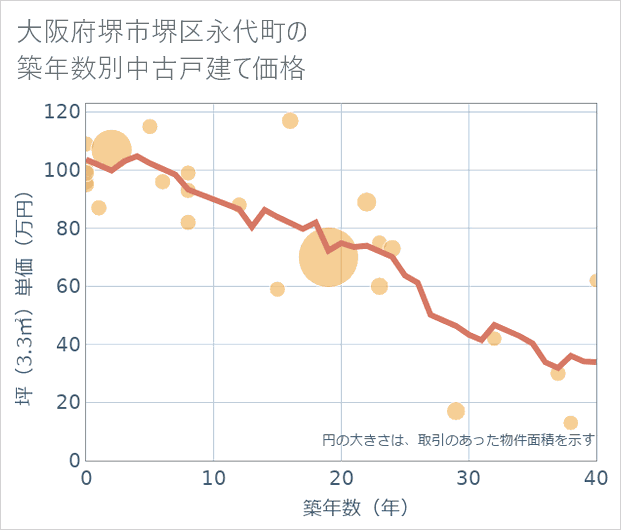 大阪府堺市堺区永代町の築年数別の中古戸建て坪単価