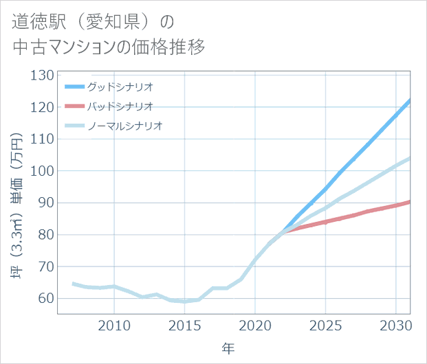 道徳駅(愛知県)の中古マンション価格推移