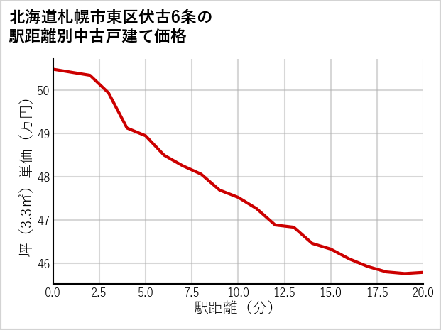 北海道札幌市東区伏古6条の徒歩距離別の中古戸建て坪単価