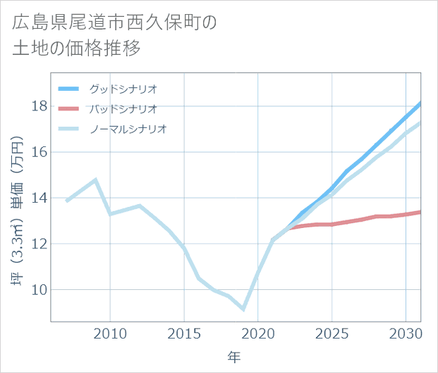 広島県尾道市西久保町の土地価格推移
