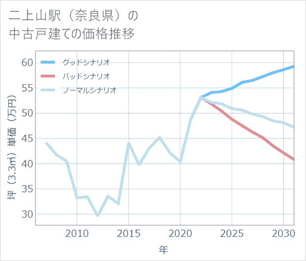 二上山駅（奈良県）の中古戸建て価格推移