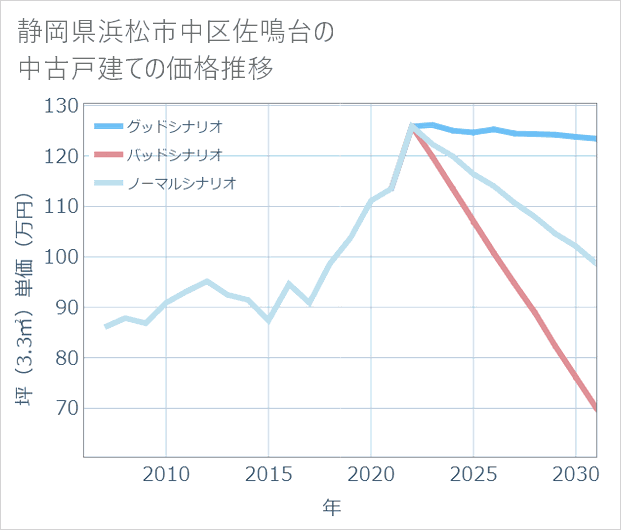 静岡県浜松市中区佐鳴台の中古戸建て価格推移