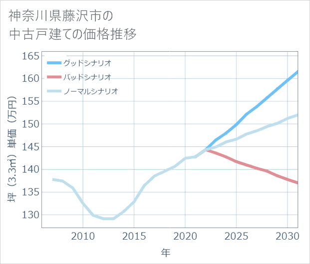神奈川県藤沢市の中古戸建て価格推移