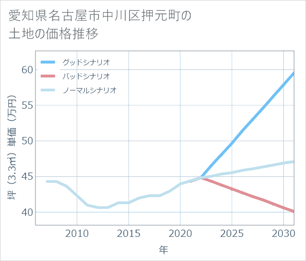愛知県名古屋市中川区押元町の土地価格推移