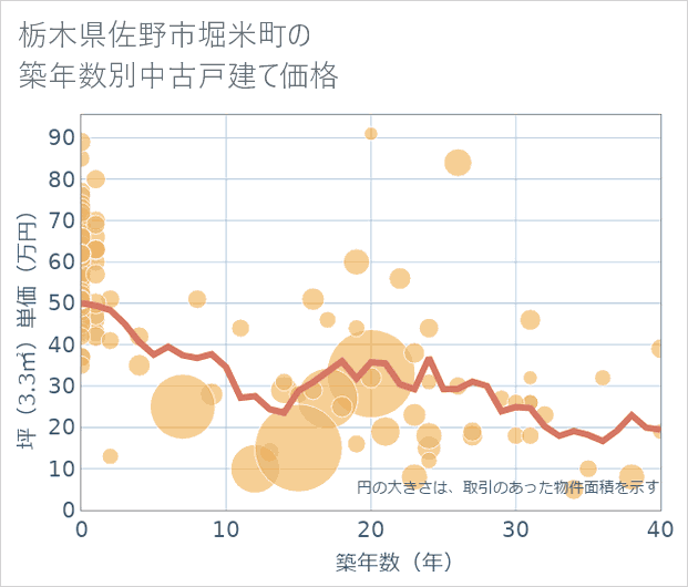栃木県佐野市堀米町の築年数別の中古戸建て坪単価