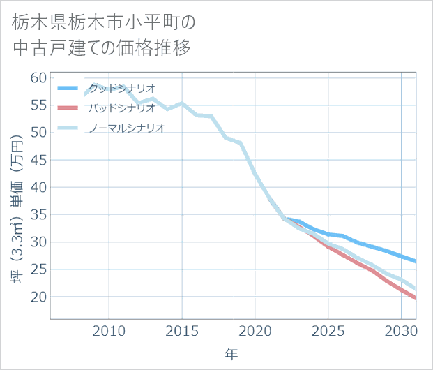 栃木県栃木市小平町の中古戸建て価格推移
