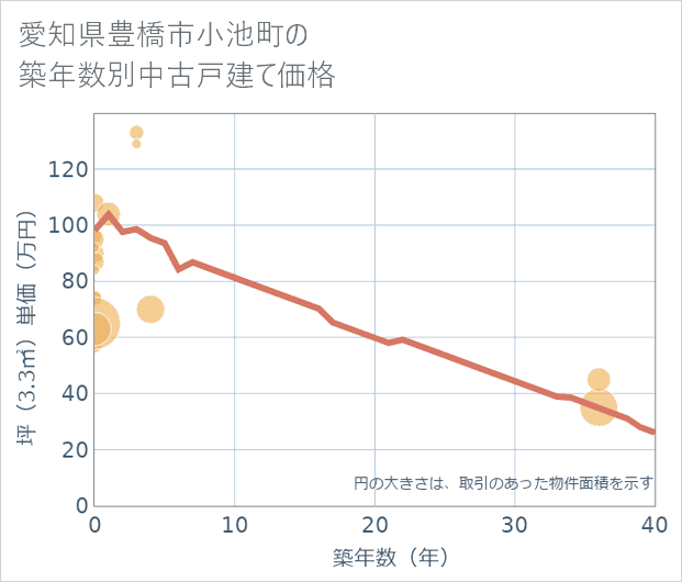 愛知県豊橋市小池町の築年数別の中古戸建て坪単価