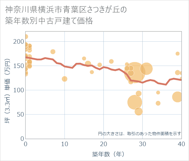 神奈川県横浜市青葉区さつきが丘の築年数別の中古戸建て坪単価