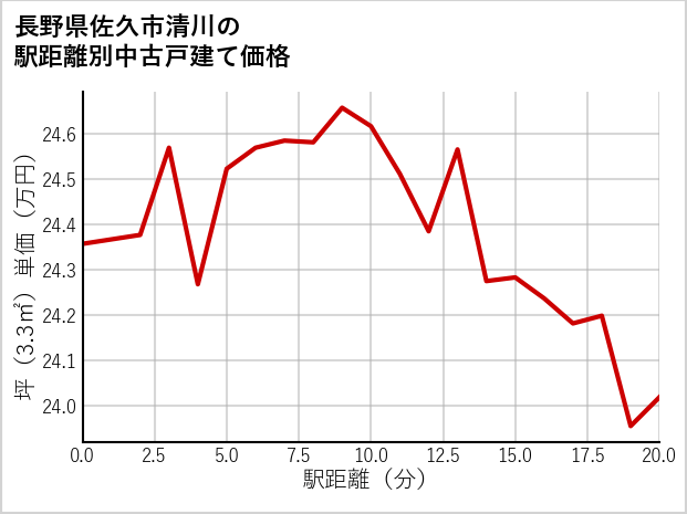 長野県佐久市清川の徒歩距離別の中古戸建て坪単価