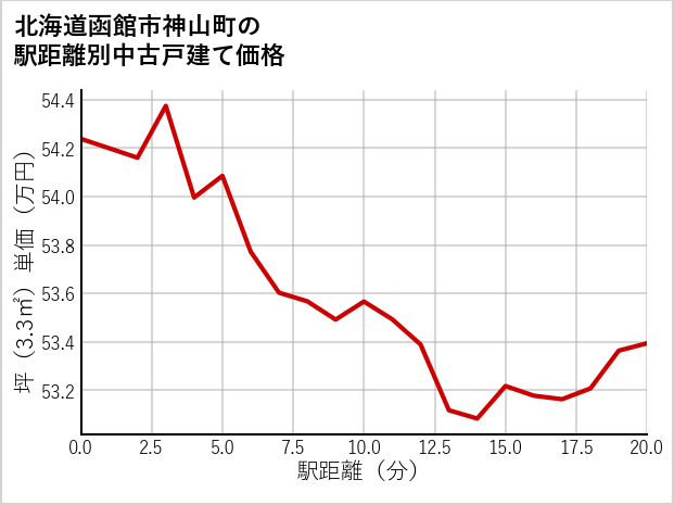 北海道函館市神山町の徒歩距離別の中古戸建て坪単価