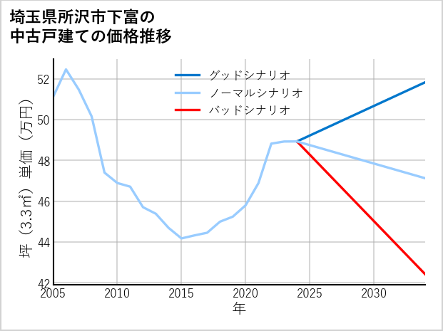 埼玉県所沢市下富の中古戸建て価格推移