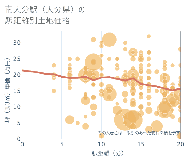 南大分駅(大分県)の徒歩距離別の土地坪単価