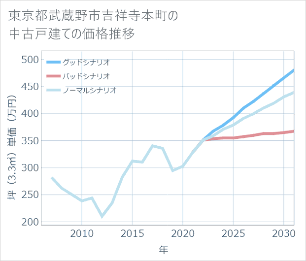 東京都武蔵野市吉祥寺本町の中古戸建て価格推移