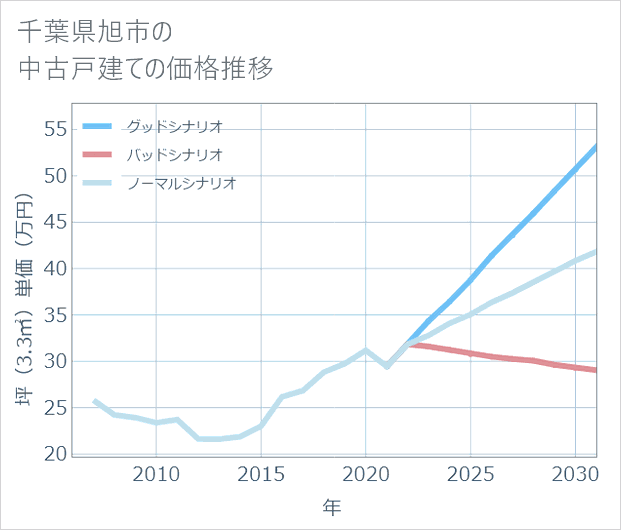 千葉県旭市の中古戸建て価格推移
