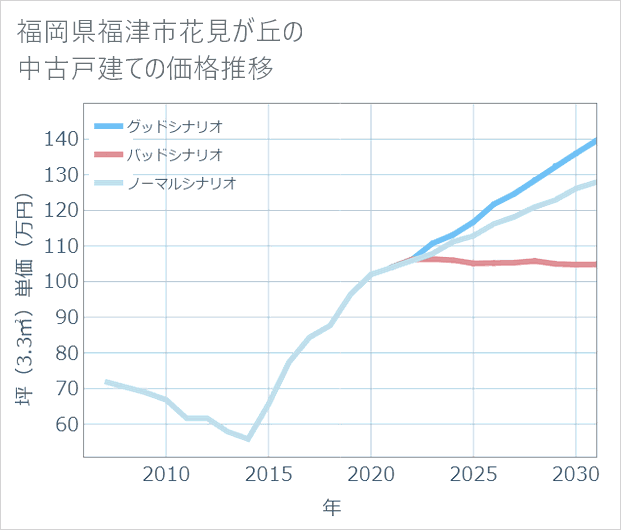福岡県福津市花見が丘の中古戸建て価格推移