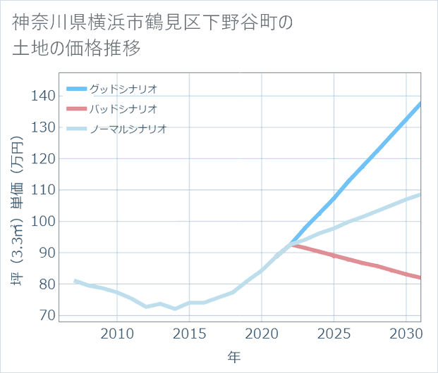 神奈川県横浜市鶴見区下野谷町の土地価格推移