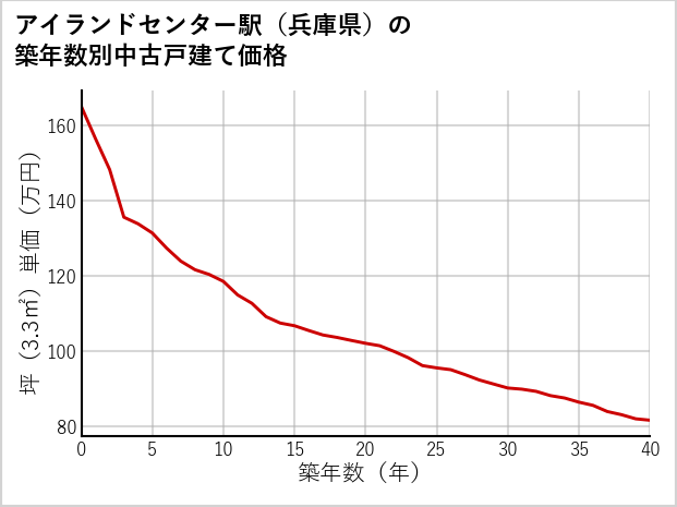 アイランドセンター駅（兵庫県）の築年数別の中古戸建て坪単価