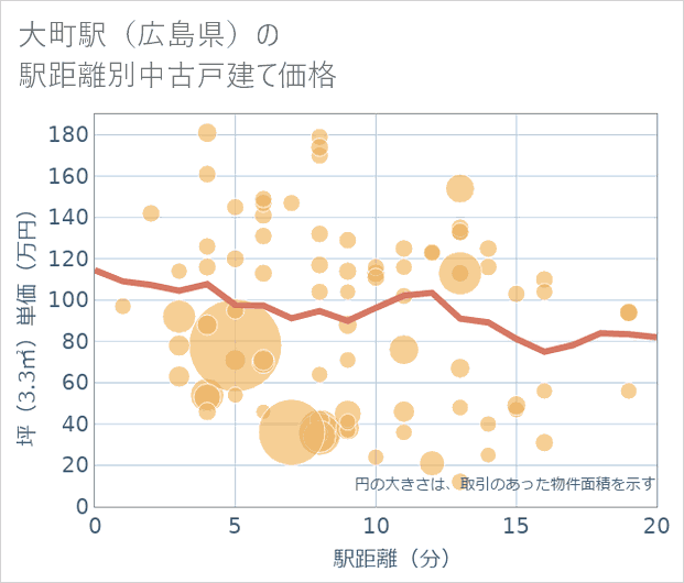 大町駅(広島県)の徒歩距離別の中古戸建て坪単価
