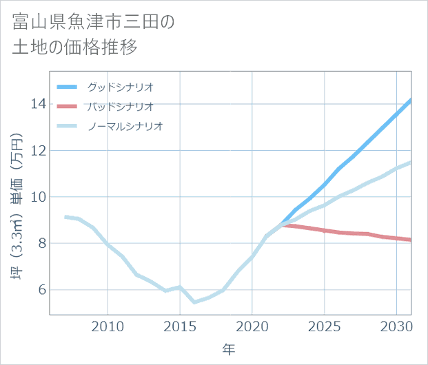 富山県魚津市三田の土地価格推移