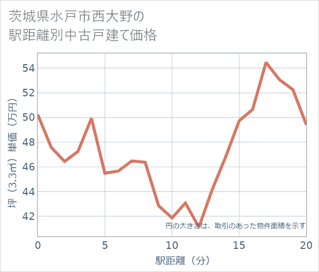 茨城県水戸市西大野の徒歩距離別の中古戸建て坪単価