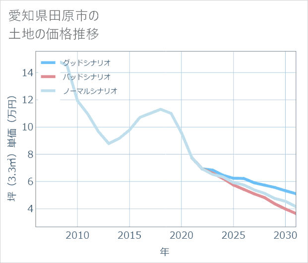 愛知県田原市の土地価格推移