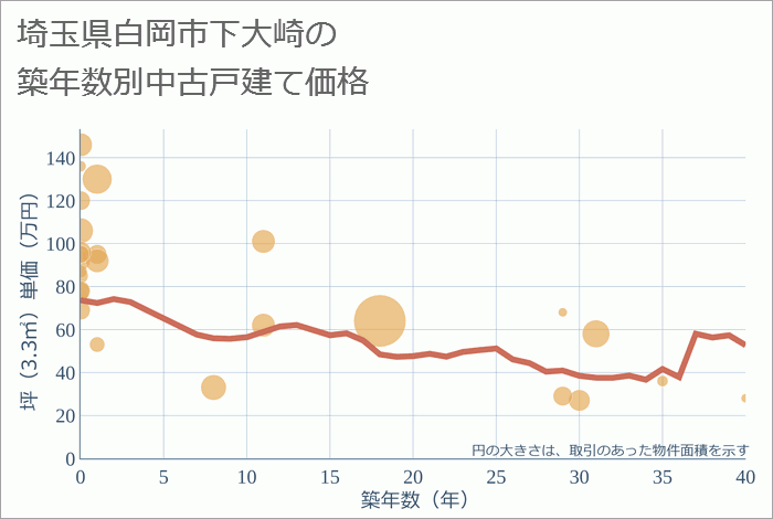 埼玉県白岡市下大崎の築年数別の中古戸建て坪単価