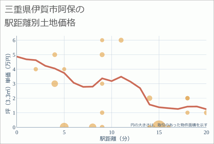 三重県伊賀市阿保の徒歩距離別の土地坪単価