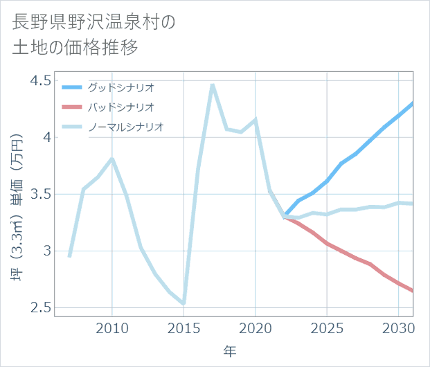 長野県野沢温泉村の土地価格推移