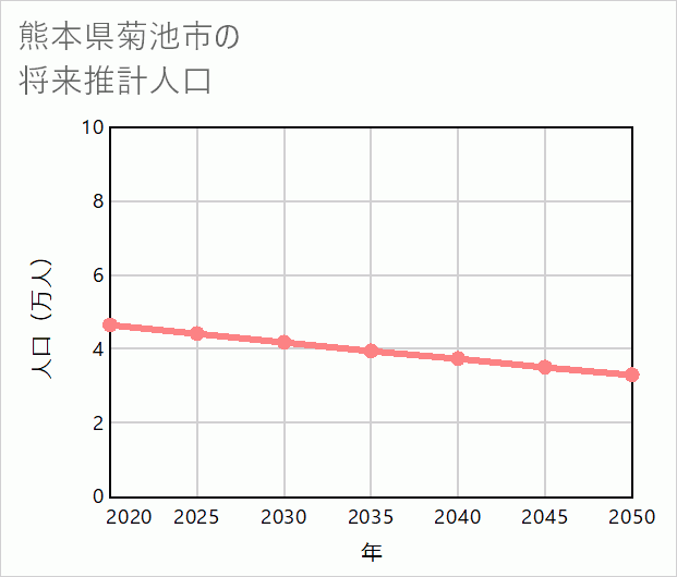 菊池市の将来推計人口