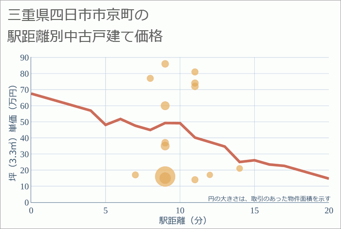 三重県四日市市京町の徒歩距離別の中古戸建て坪単価