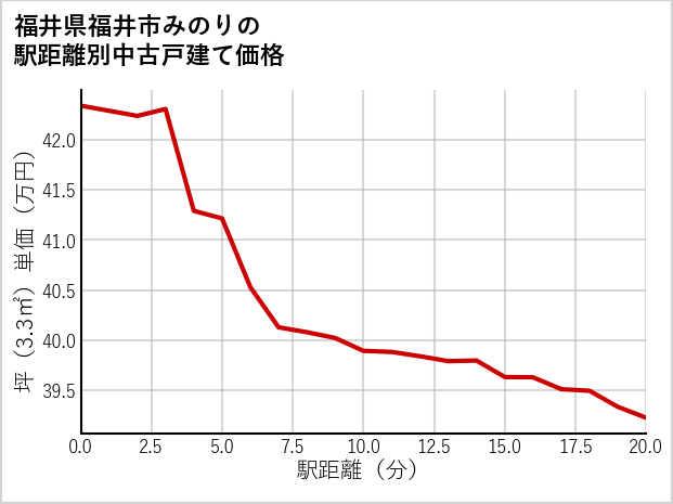 福井県福井市みのりの徒歩距離別の中古戸建て坪単価