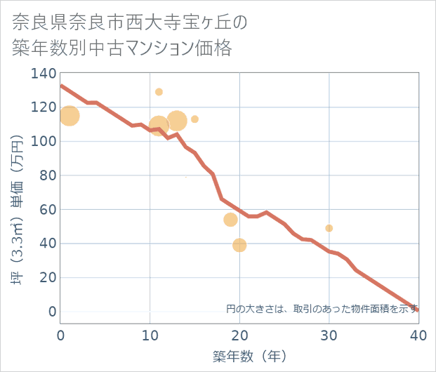 奈良県奈良市西大寺宝ケ丘の築年数別の中古マンション坪単価