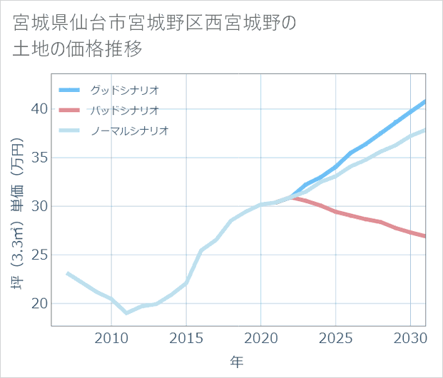 宮城県仙台市宮城野区西宮城野の土地価格推移