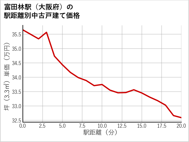 富田林駅（大阪府）の徒歩距離別の中古戸建て坪単価