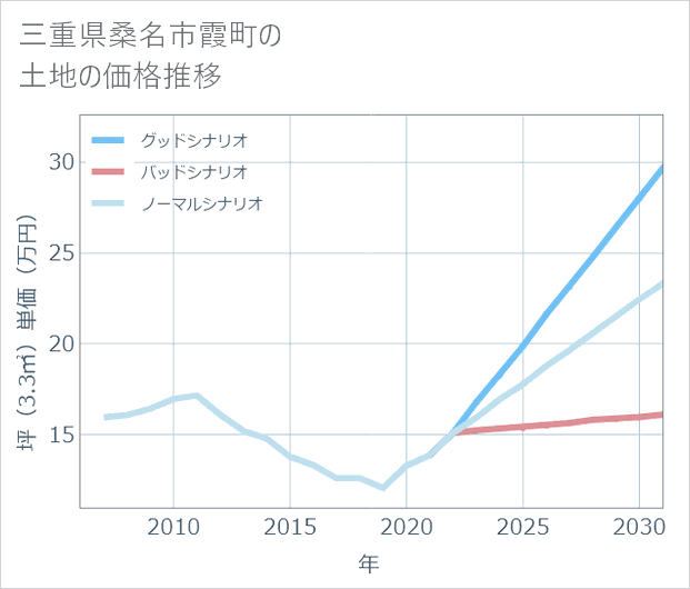 三重県桑名市霞町の土地価格推移