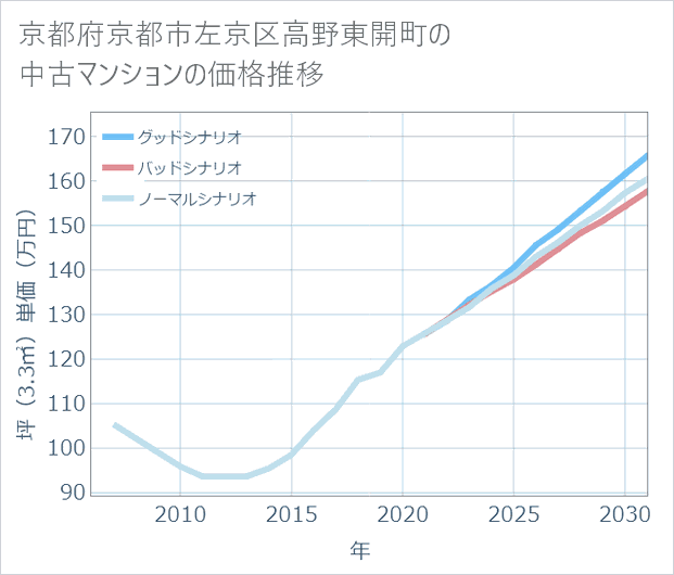 京都府京都市左京区高野東開町の中古マンション価格推移