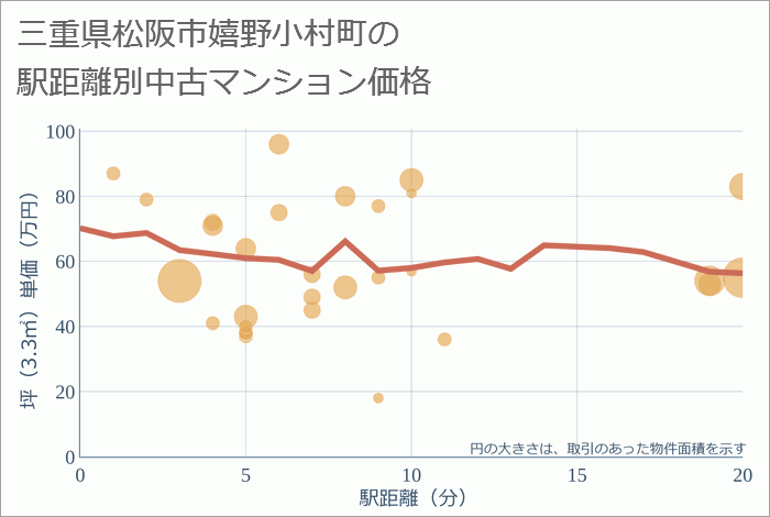 三重県松阪市嬉野小村町の徒歩距離別の中古マンション坪単価