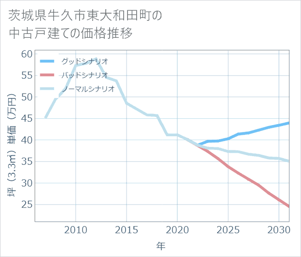 茨城県牛久市東大和田町の中古戸建て価格推移
