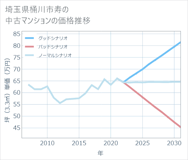 埼玉県桶川市寿の中古マンション価格推移