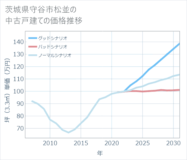 茨城県守谷市松並の中古戸建て価格推移
