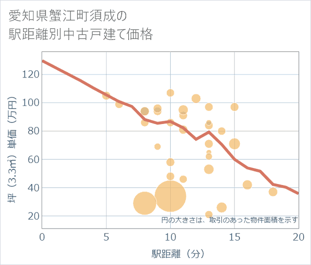 愛知県蟹江町須成の徒歩距離別の中古戸建て坪単価