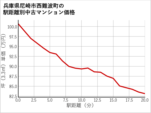 兵庫県尼崎市西難波町の徒歩距離別の中古マンション坪単価