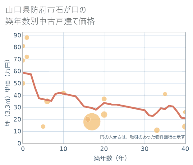 山口県防府市石が口の築年数別の中古戸建て坪単価