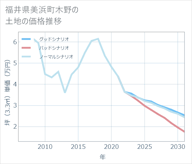 福井県美浜町木野の土地価格推移
