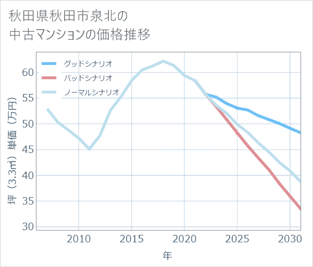 秋田県秋田市泉北の中古マンション価格推移