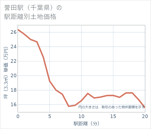 誉田駅(千葉県)の徒歩距離別の土地坪単価