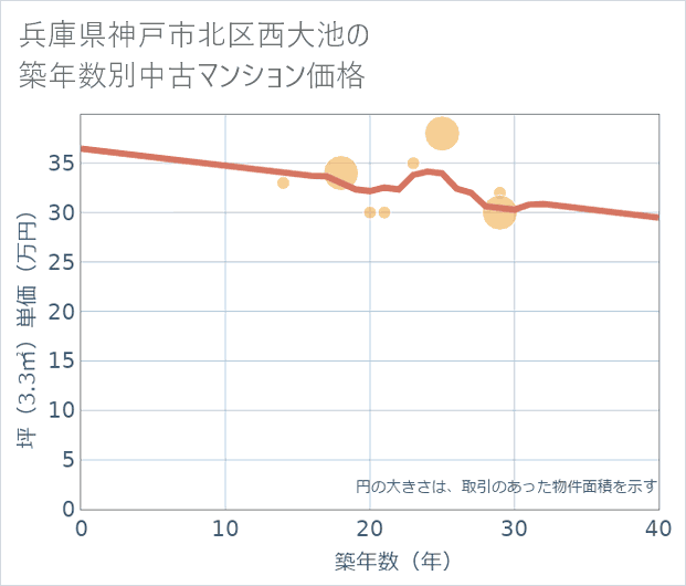兵庫県神戸市北区西大池の築年数別の中古マンション坪単価