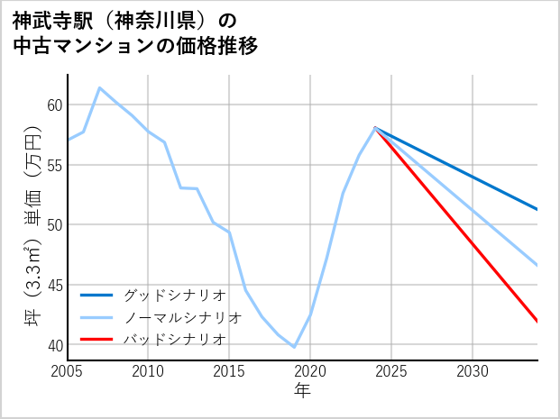 神武寺駅（神奈川県）の中古マンション価格推移
