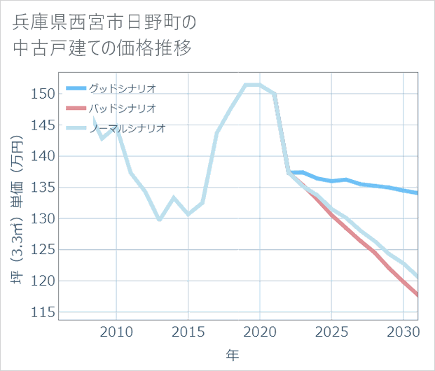 兵庫県西宮市日野町の中古戸建て価格推移