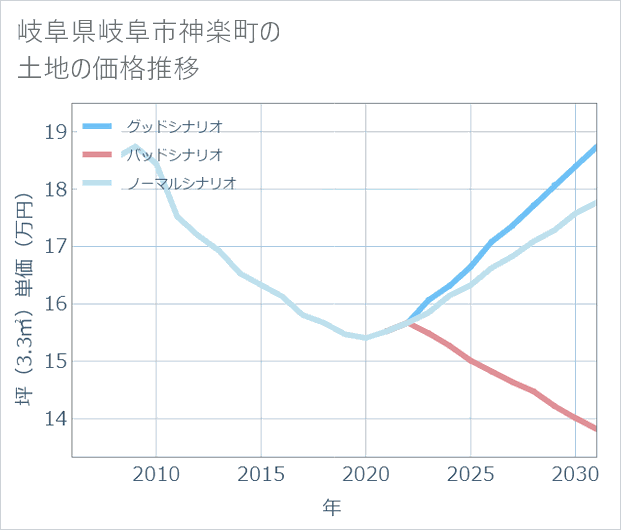岐阜県岐阜市神楽町の土地価格推移